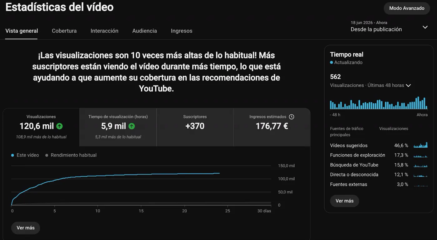 YouTube Studio de Gorka Games: 120.600 visualizaciones, diez veces más de lo habitual